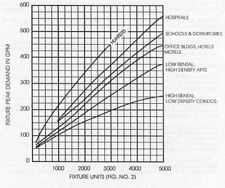 Drain Fixture Units Chart